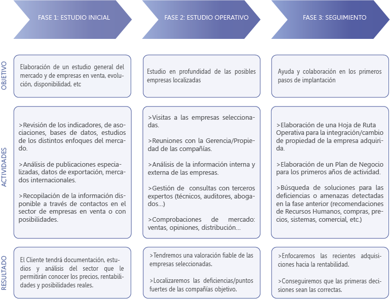 Compra de empresas para web
